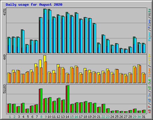 Daily usage for August 2020