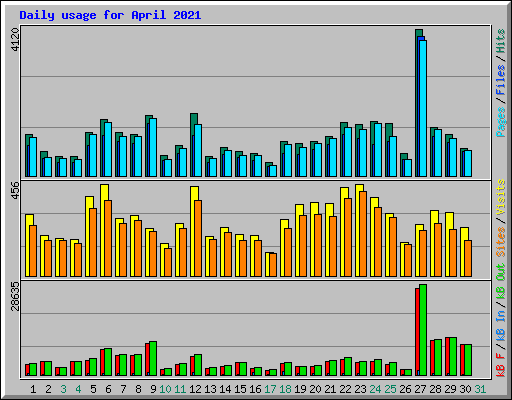 Daily usage for April 2021