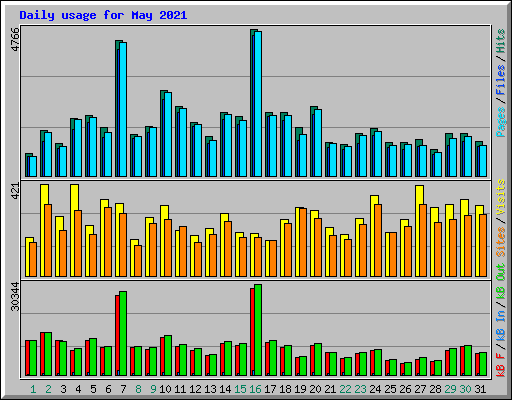 Daily usage for May 2021