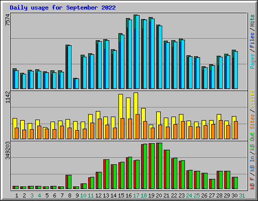 Daily usage for September 2022