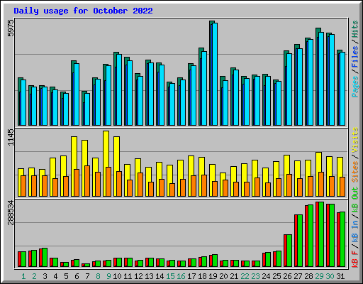 Daily usage for October 2022