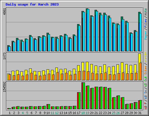 Daily usage for March 2023