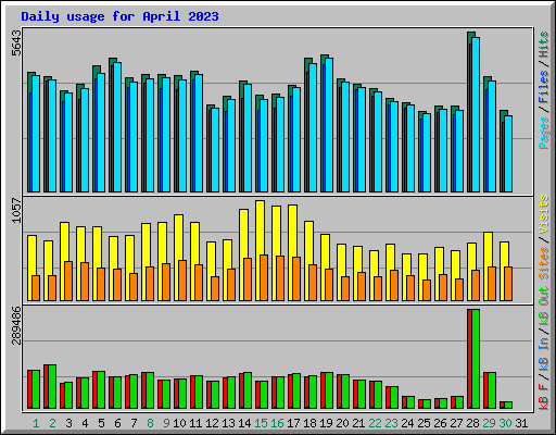 Daily usage for April 2023