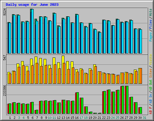 Daily usage for June 2023