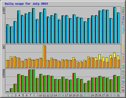 Daily usage for July 2023