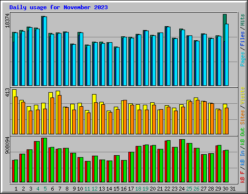 Daily usage for November 2023