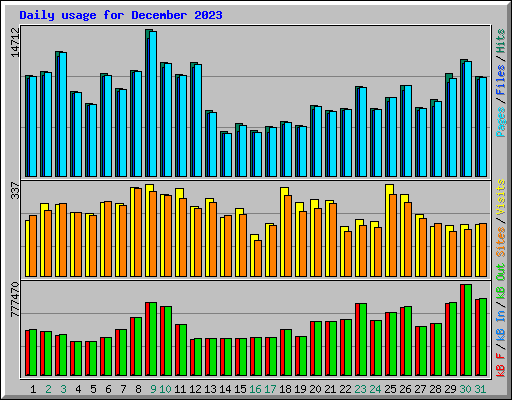 Daily usage for December 2023