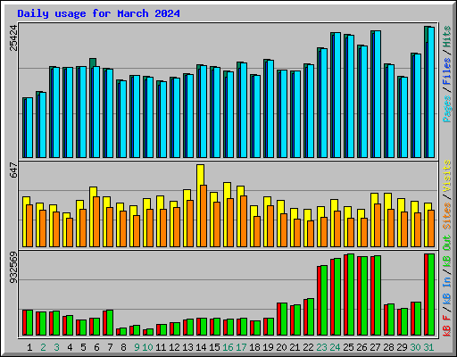 Daily usage for March 2024