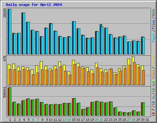 Daily usage for April 2024