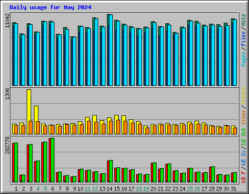 Daily usage for May 2024