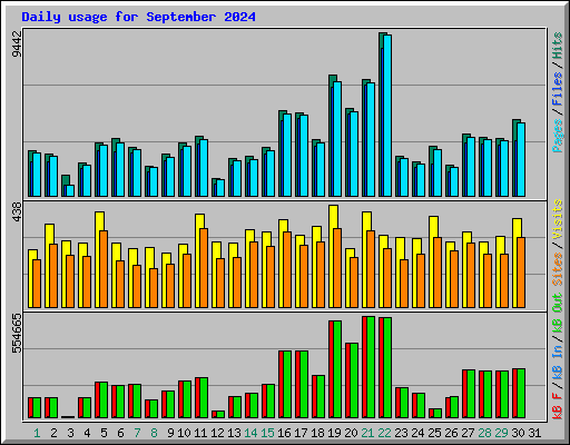 Daily usage for September 2024