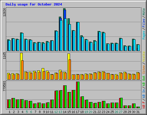 Daily usage for October 2024