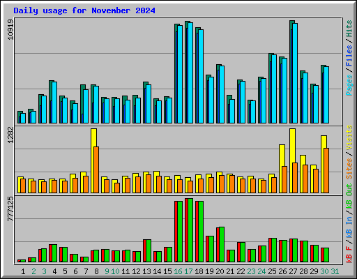 Daily usage for November 2024