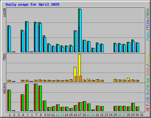 Daily usage for April 2025