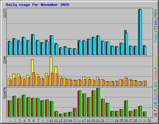 Daily usage for November 2025