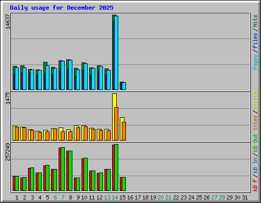 Daily usage for December 2025