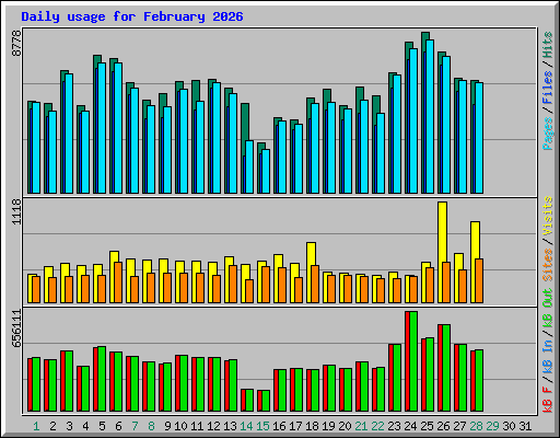 Daily usage for February 2026