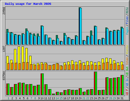 Daily usage for March 2026