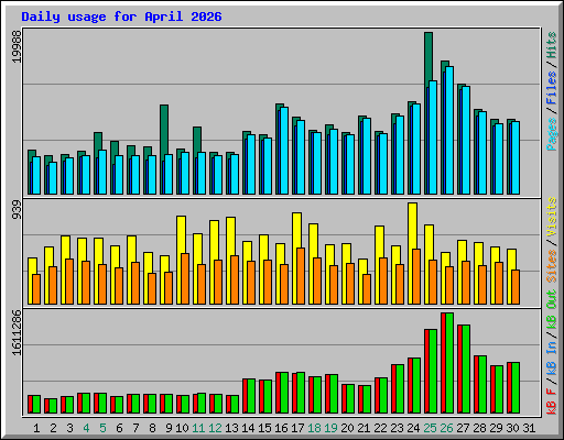 Daily usage for April 2026
