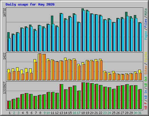 Daily usage for May 2026