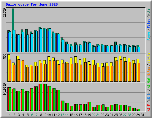 Daily usage for June 2026