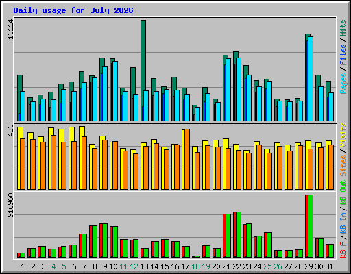 Daily usage for July 2026