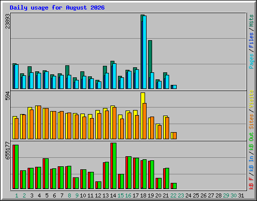 Daily usage for August 2026