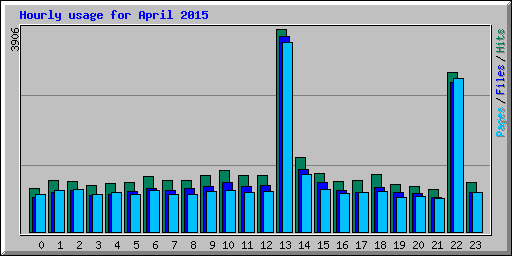 Hourly usage for April 2015