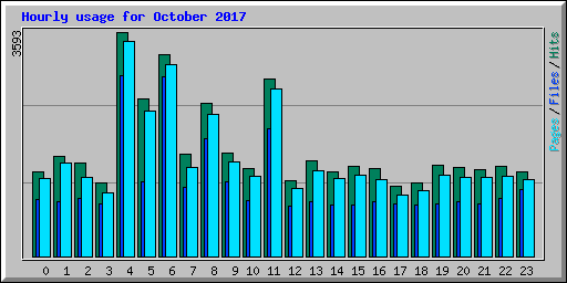 Hourly usage for October 2017