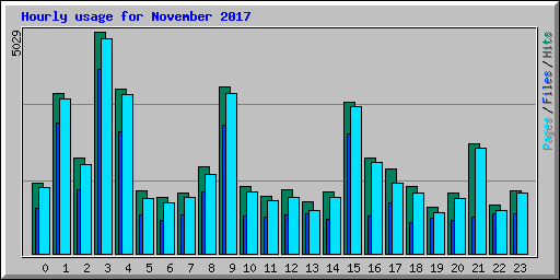 Hourly usage for November 2017