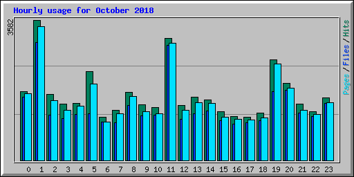 Hourly usage for October 2018