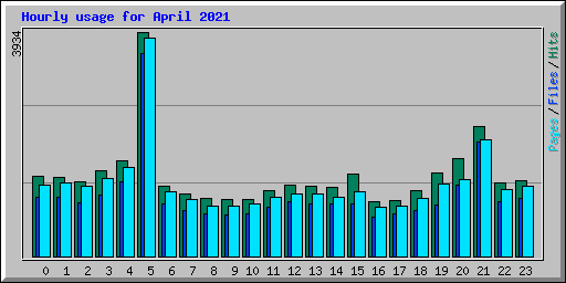 Hourly usage for April 2021