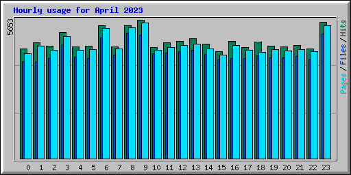 Hourly usage for April 2023
