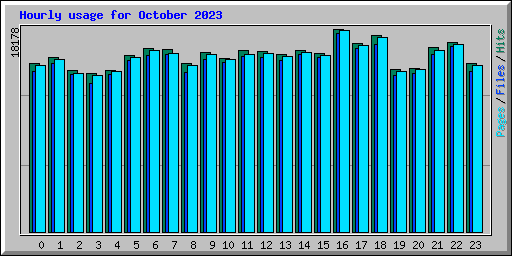 Hourly usage for October 2023