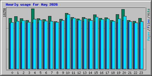 Hourly usage for May 2026